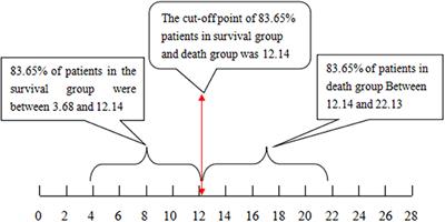 A Prospective Multicenter Study of the Chinese Scoring System for Hepatitis B Liver Failure